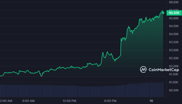 <i>ราคา Bitcoin<br>รูปภาพ: CoinMarketCap</i>