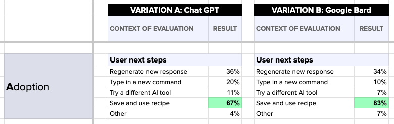 HEART Framework Evaluation and Test Results for Adoption