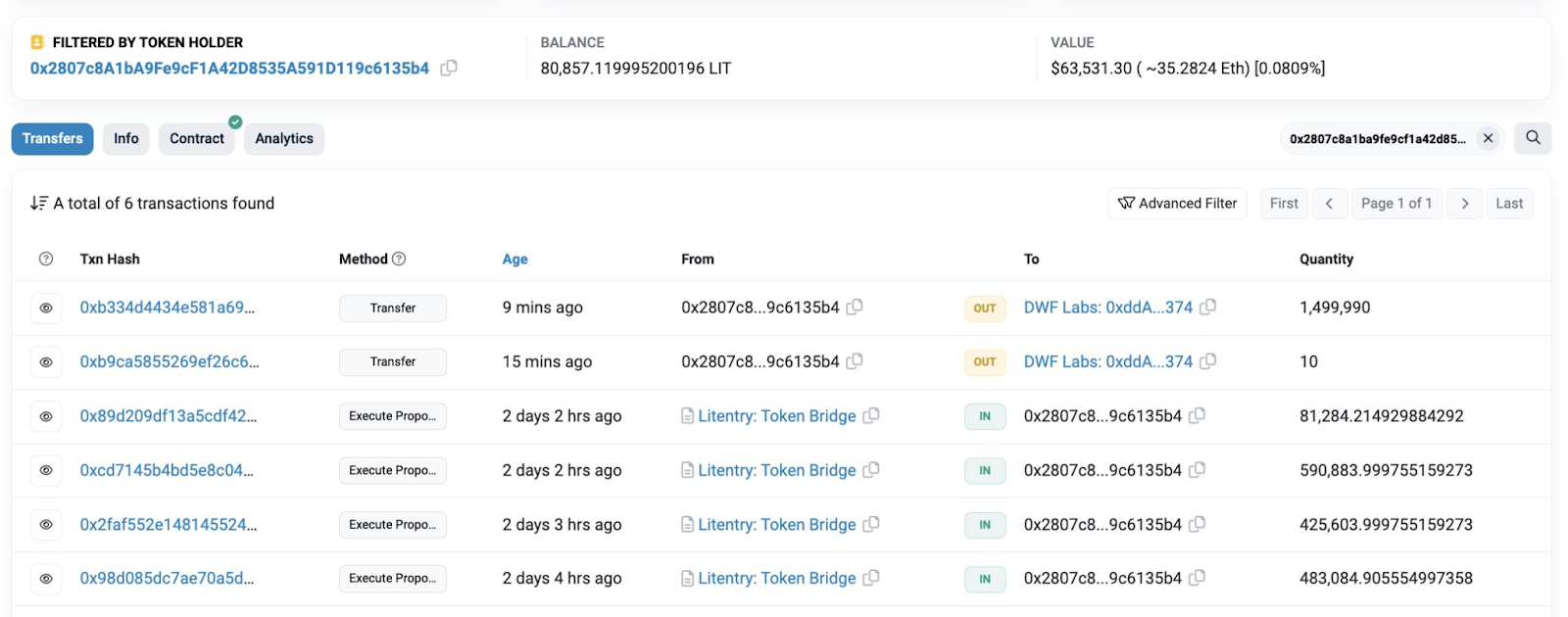 Etherscan data of DWF Labs