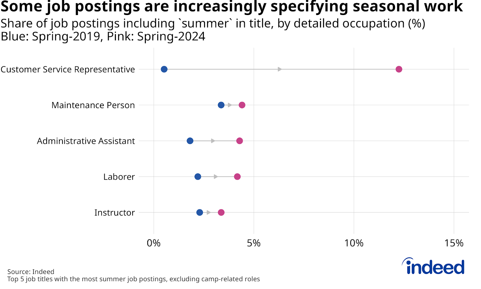 Lollipop graph titled “Some job postings are increasingly specifying seasonal work” shows the share of job postings including summer in the title for spring 2019 and spring 2024. The summer-share of postings rose between 2019 and 2024 for several occupations, including customer service representatives, maintenance persons, and administrative assistants.