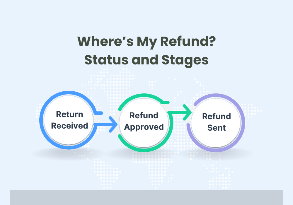 A progress infographics with different stages representing the status of a tax refund. 