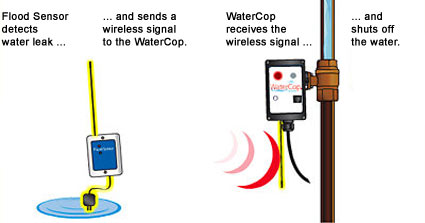 WaterCop flood sensor detects water leak and sends a wireless signal to WaterCop. WaterCop receives the wireless signal and shuts off water.