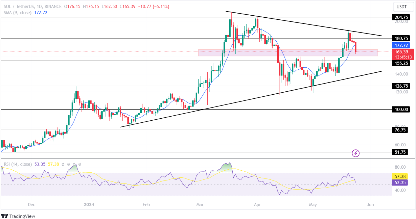 SOL Price Analysis