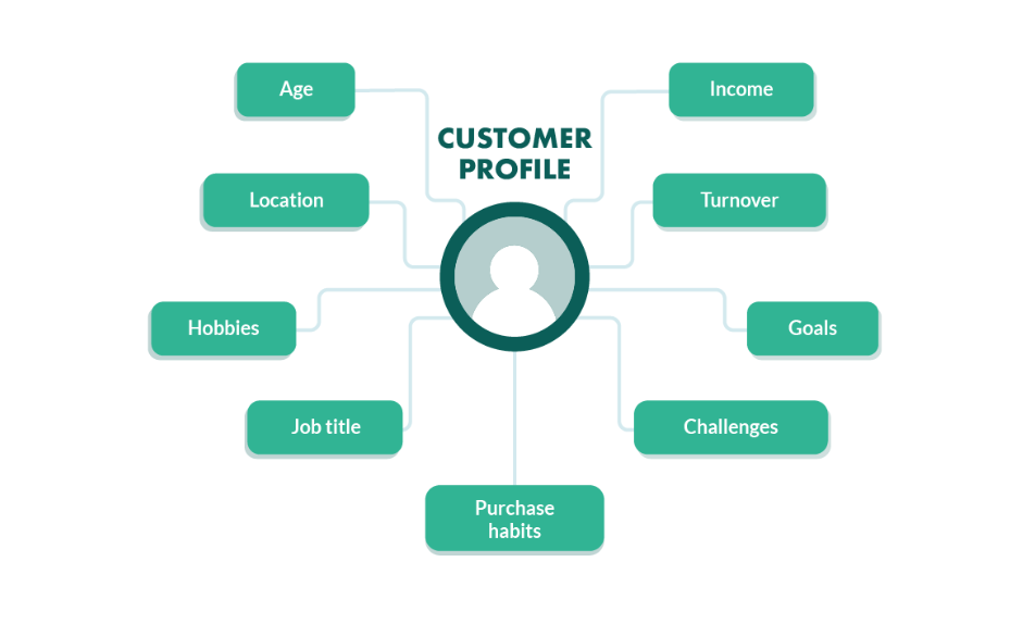 a graphic showing an example of how to build a customer profile