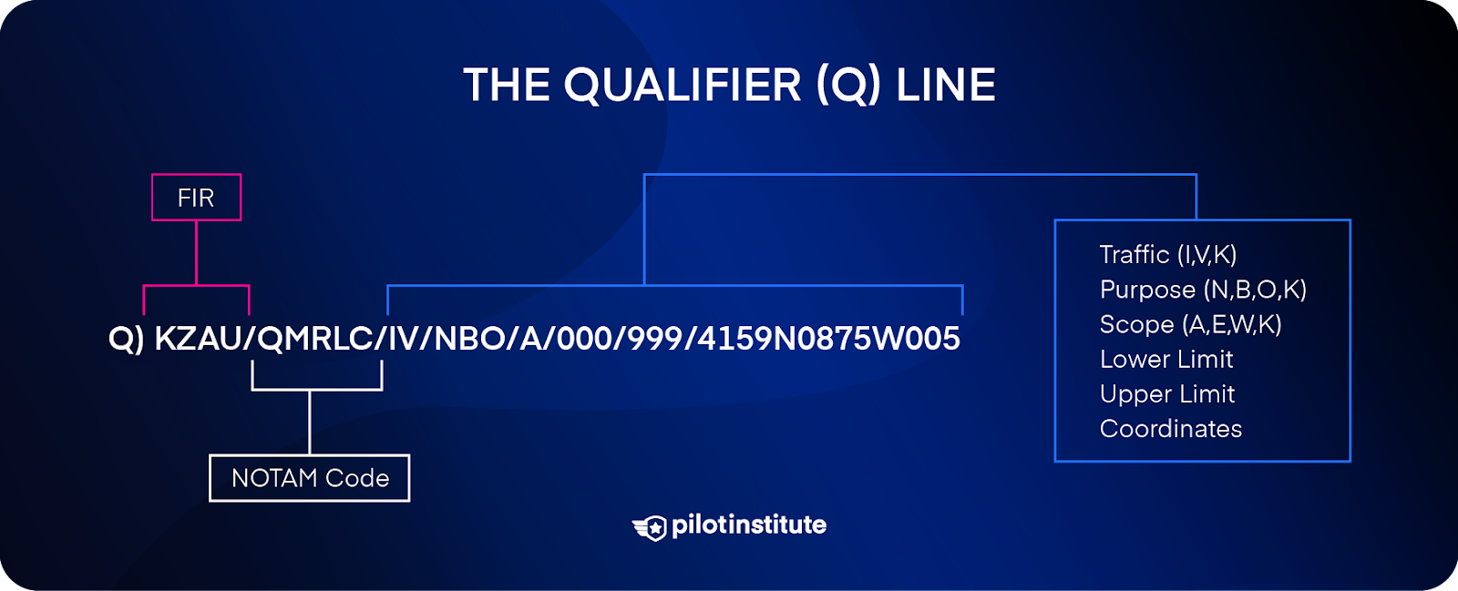 ICAO NOTAM qualifier line breakdown.