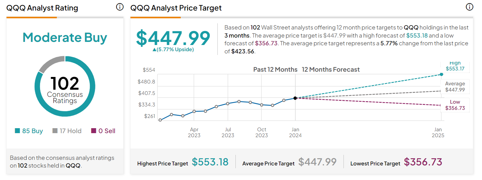 Invesco QQQ Trust ETF Forecast for End of 2024