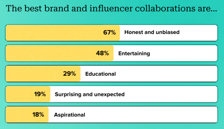 [REPORT] Surprising Stats: What Really Matters To Consumers In Influencer Content?