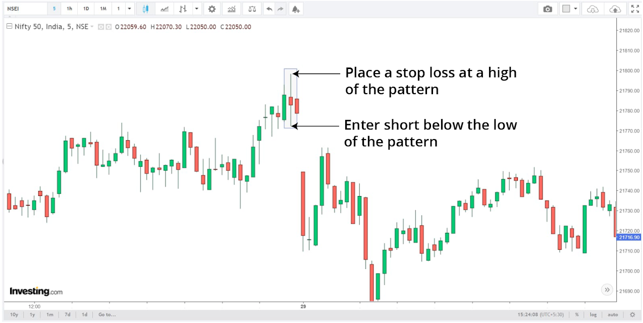 Short Position Using the High Wave Candlestick Pattern