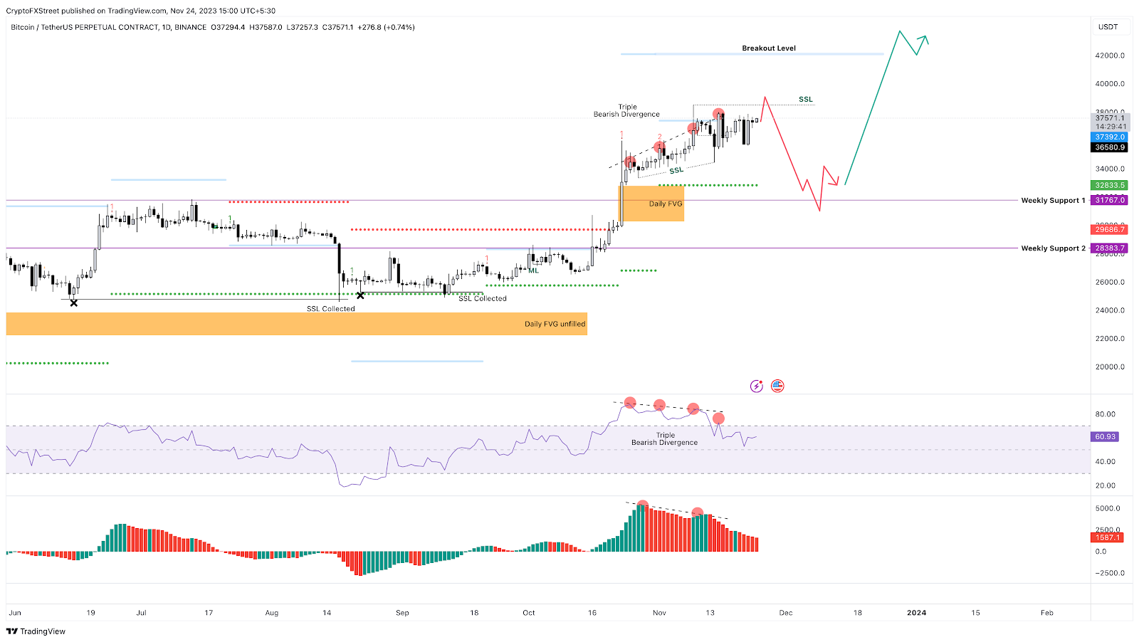 BTC走势预警：修正恐将价格下探10%-15%，目标看向35,000至33,000美元区域
