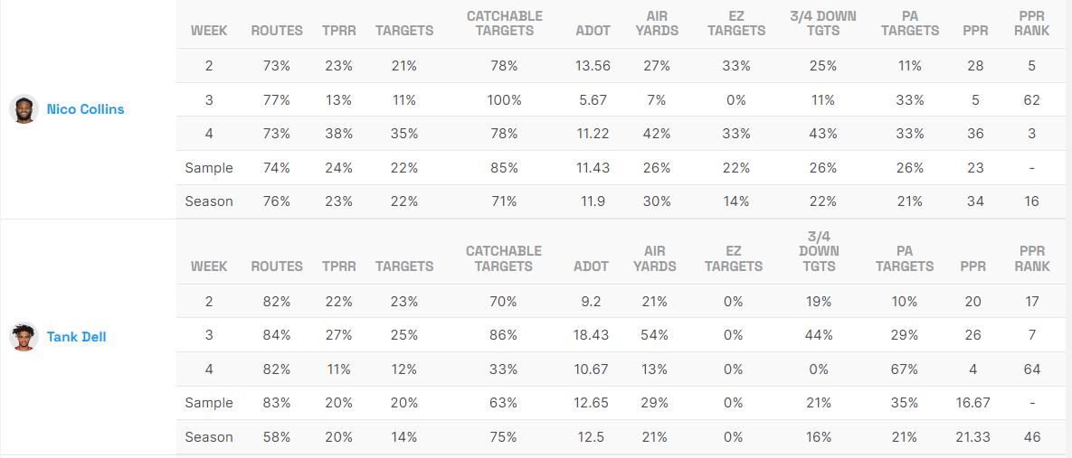 Nico Collins and Tank Dell Game Logs