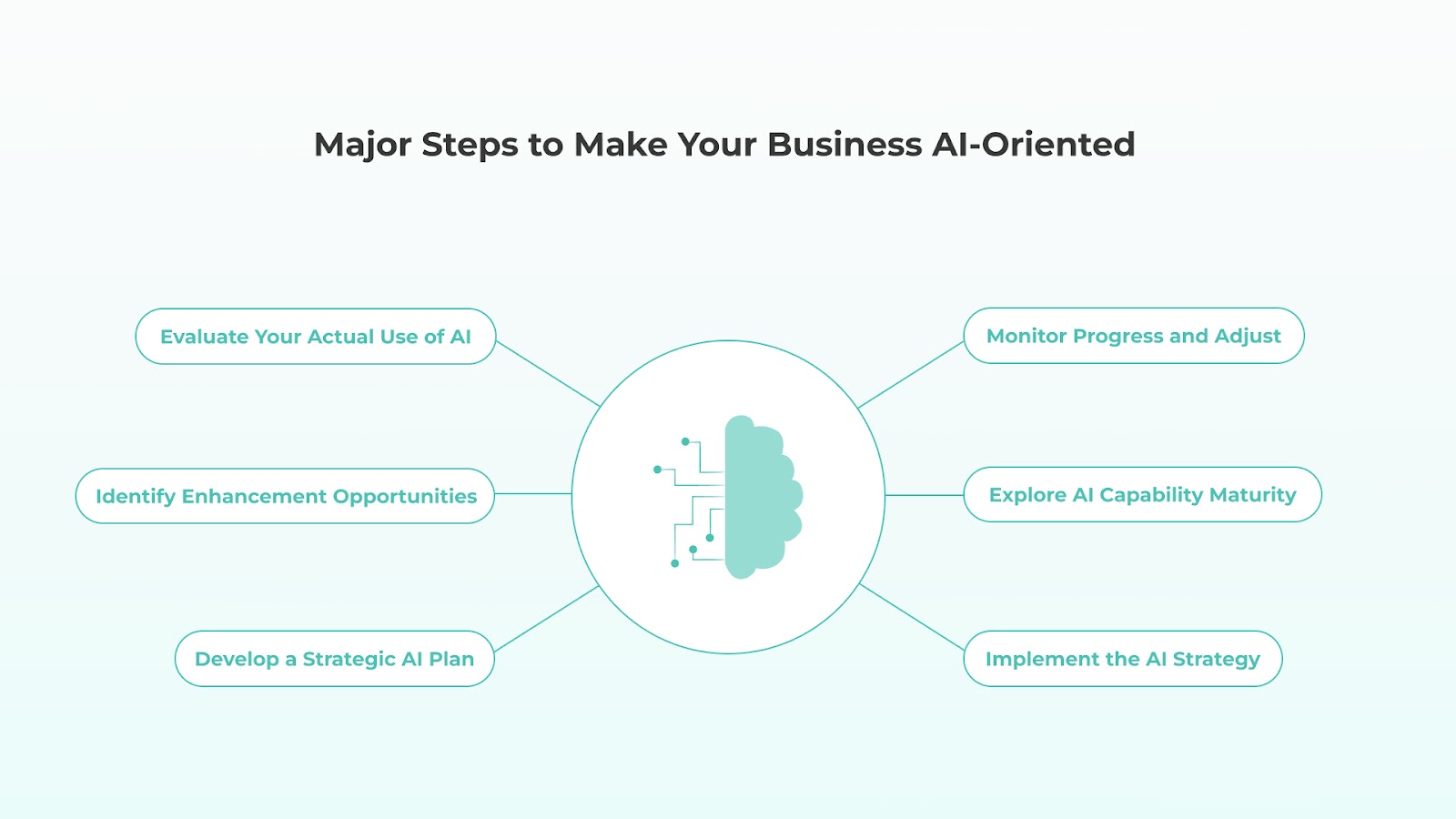 Major Steps to Make Your Business AI-Oriented
