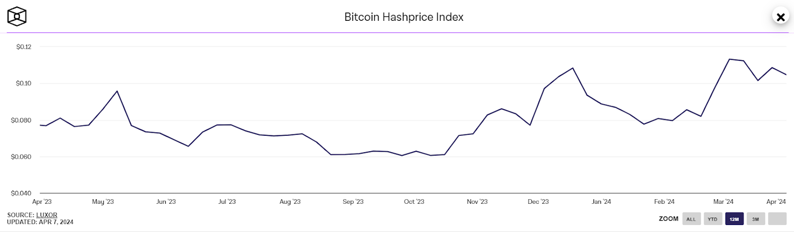 Bitcoin hashrate index