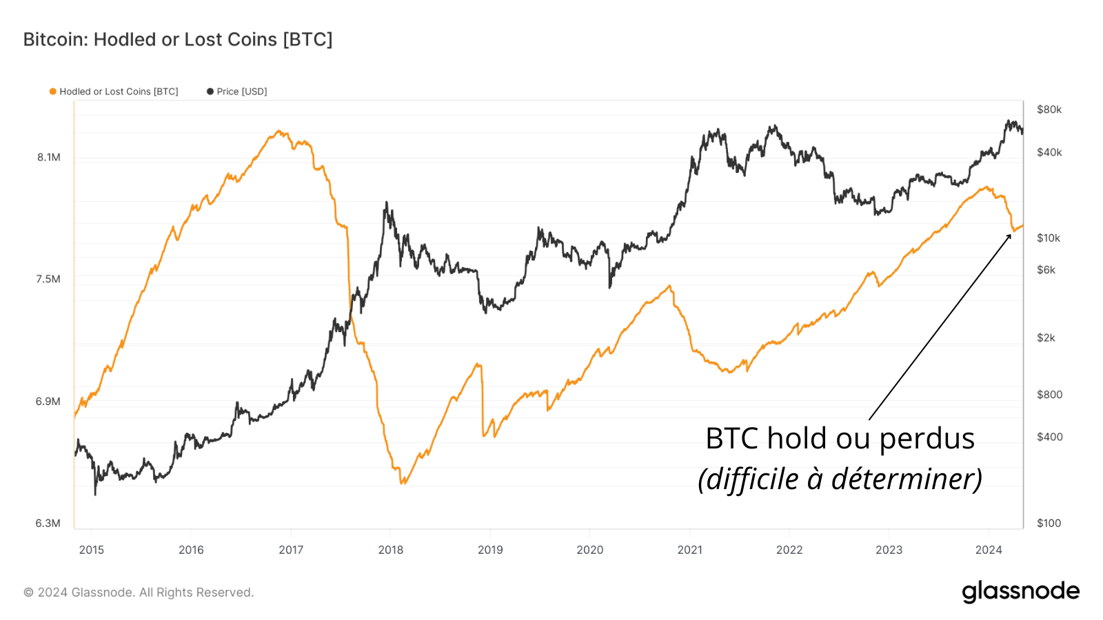 L'image représente l’évolution du nombre de Bitcoin potentiellement perdus ou holder par les investisseurs.