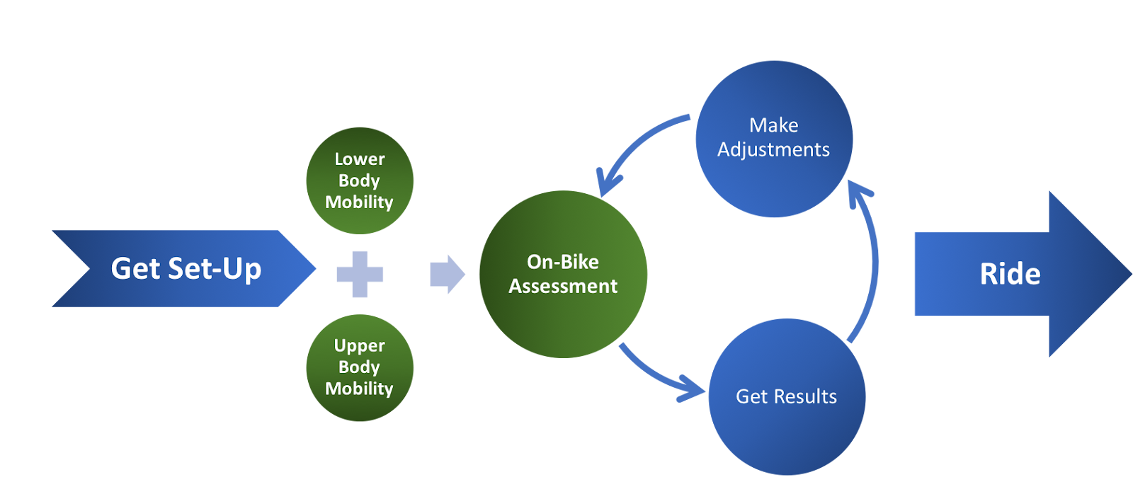 The iterative process used through this bike fit guide.