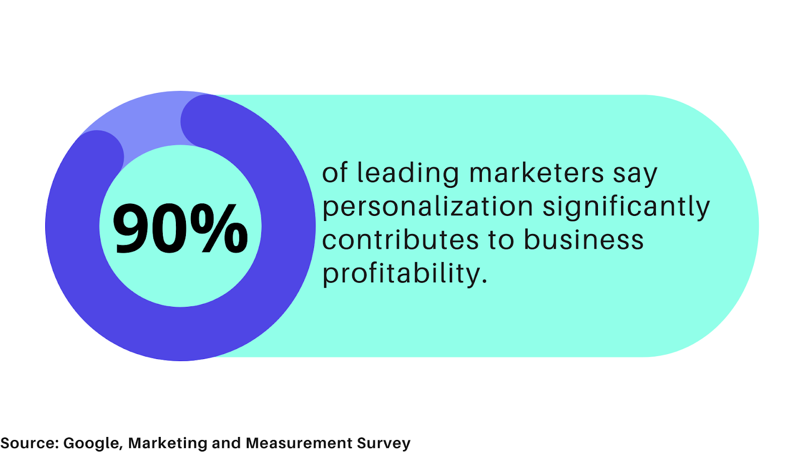 statistic about personalization