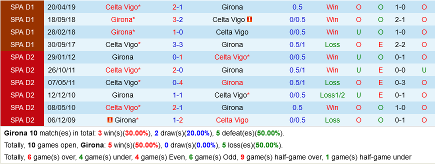 Soi kèo Girona vs Celta de Vigo Châu Á: 1.00*0.75*0.88