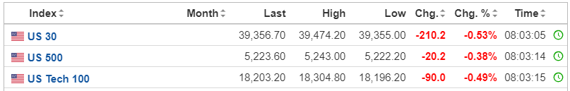 【今日美股】特斯拉跌超1%，黃金股普遍上漲！