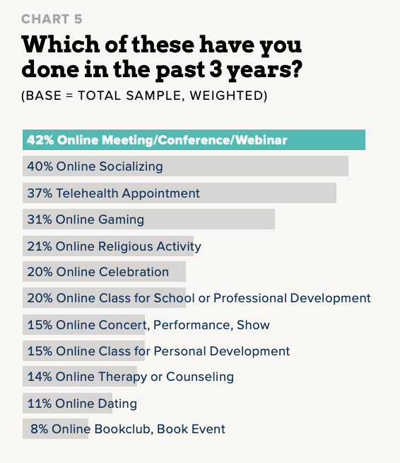 Chart of online activities over the past 3 years from our report Americans: Inside & Out