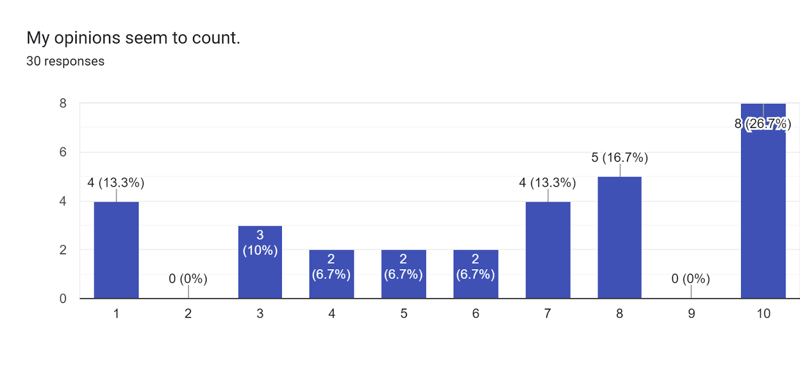 Forms response chart. Question title: My opinions seem to count.. Number of responses: 30 responses.