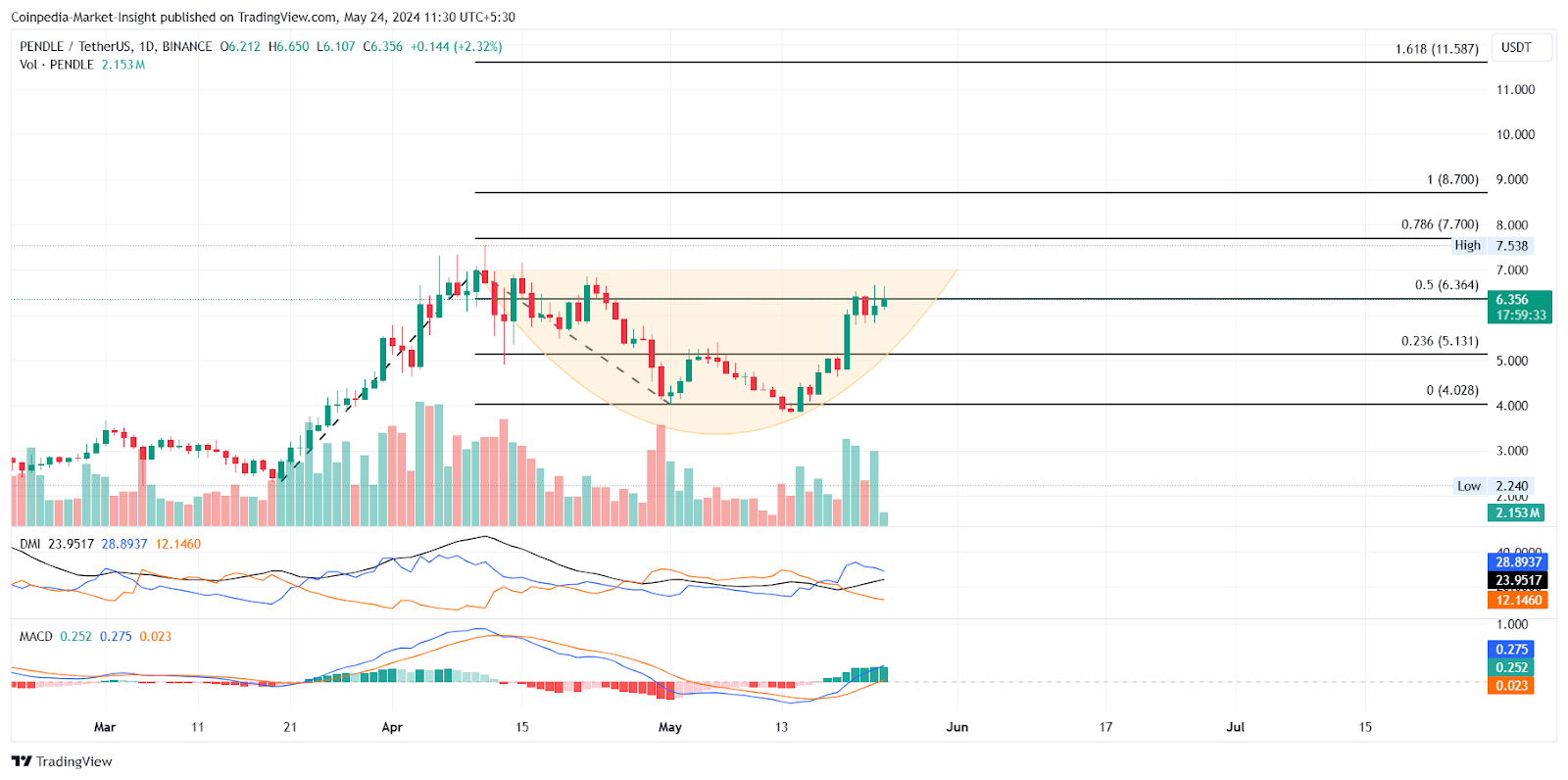 การเพิ่มขึ้นอย่างมากใน Altcoins เหล่านี้มีเป้าหมายเพิ่มขึ้น 2 เท่า