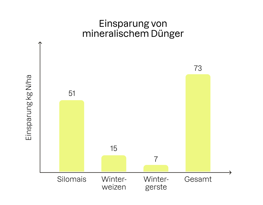 Diagramm zur Abbildung der Einsparung mineralischer Dünger