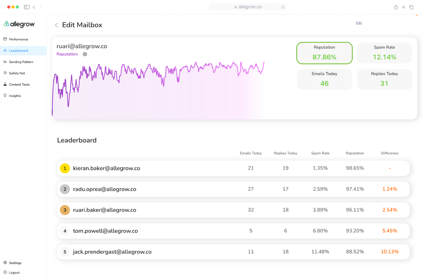 Photo of Allegrow product dashboard