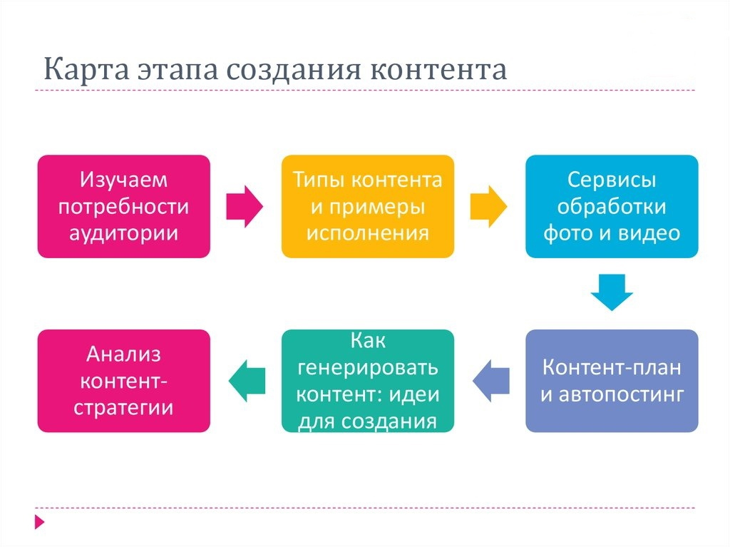 Карта этапа создания контента