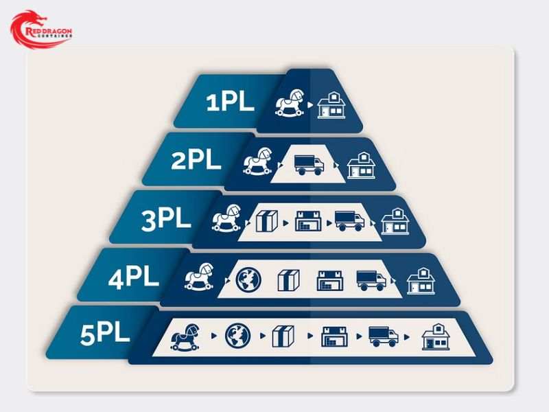 PL là gì trong Logistics? Tìm Hiểu Mô Hình 1PL, 2PL, 3PL, 4PL và 5PL Chi Tiết