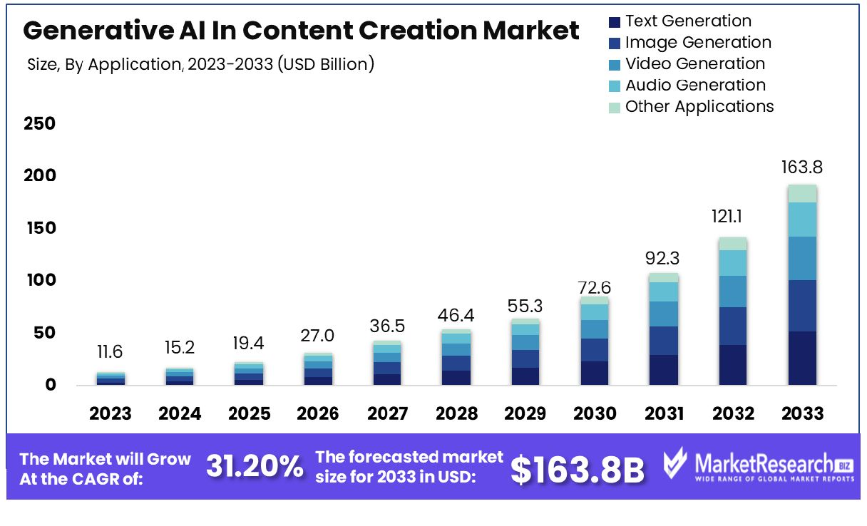 Report on AI in content creation