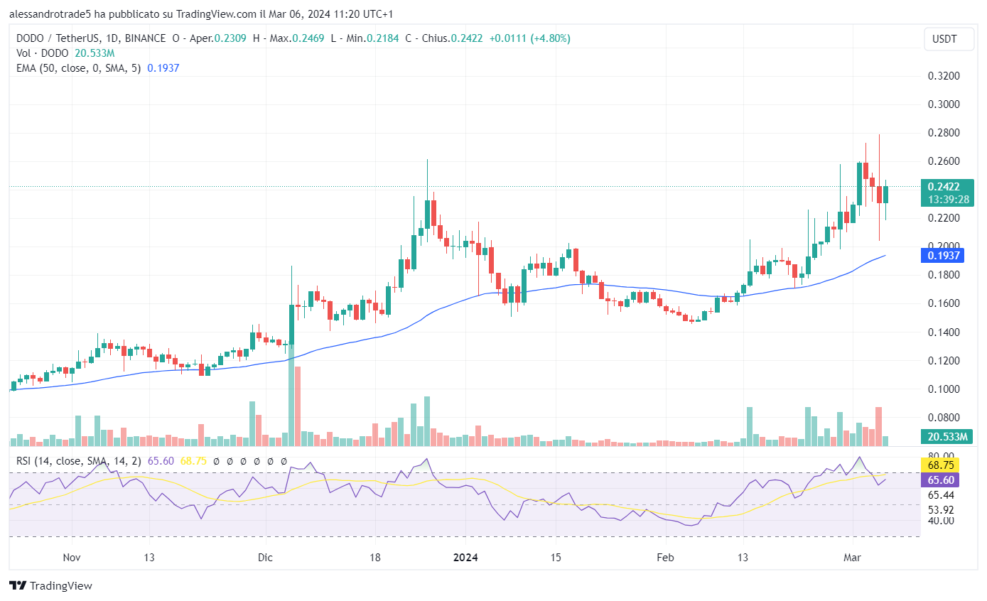 Virtual currency price chart DODO