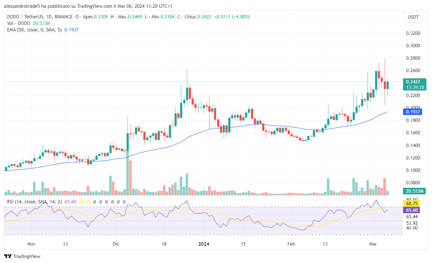 crypto price chart DODO