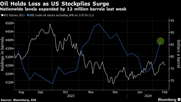 WTI futures (Source: Bloomberg, EIA)