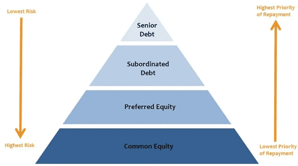 Debt Priority Pyramid