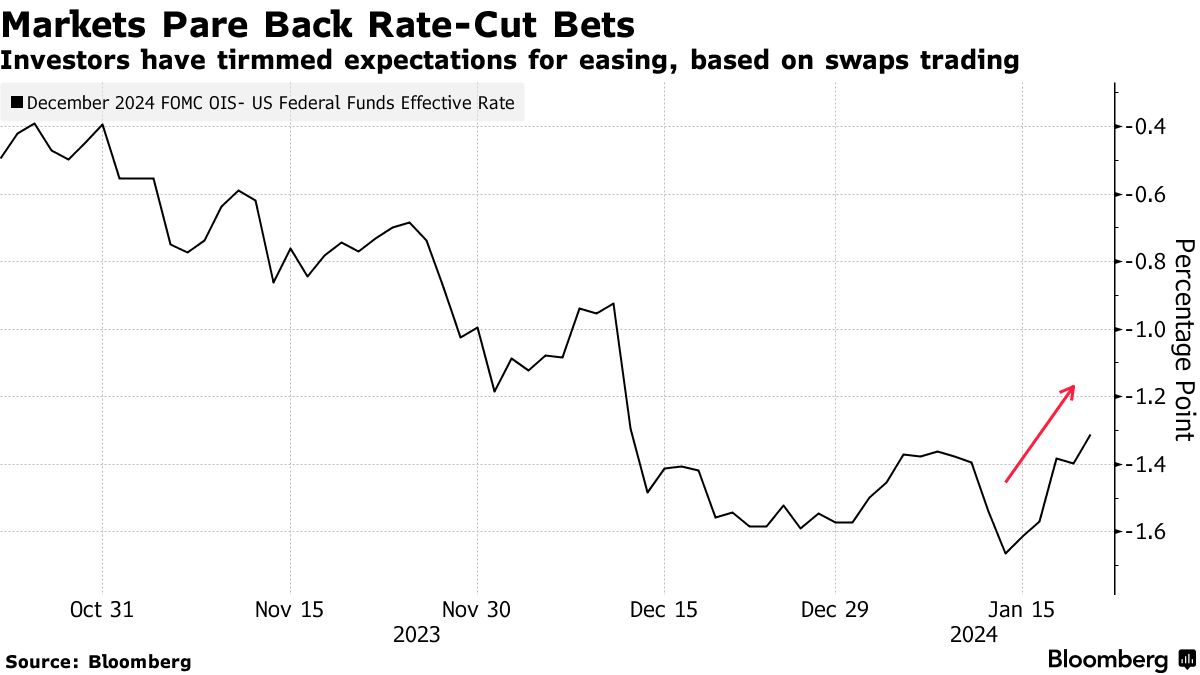 Fed rate cuts bets (Source: Bloomberg)