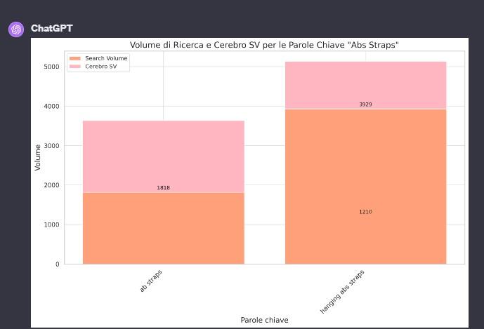 Utilizzo di chatgpt per grafici e tabelle