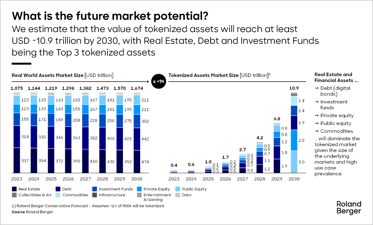 Key Market Takeaways for Asset Tokenization