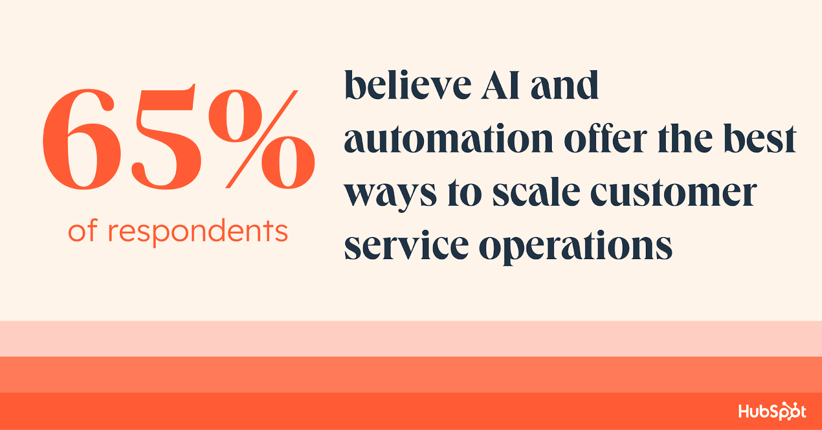graphic showing statistic around AI to scale customer service