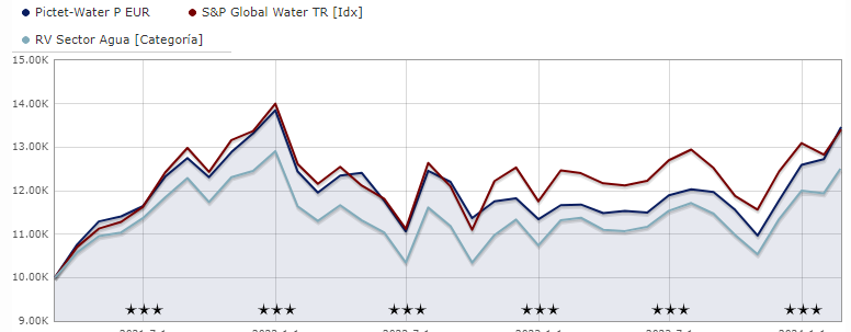 Pictet-Water P EUR