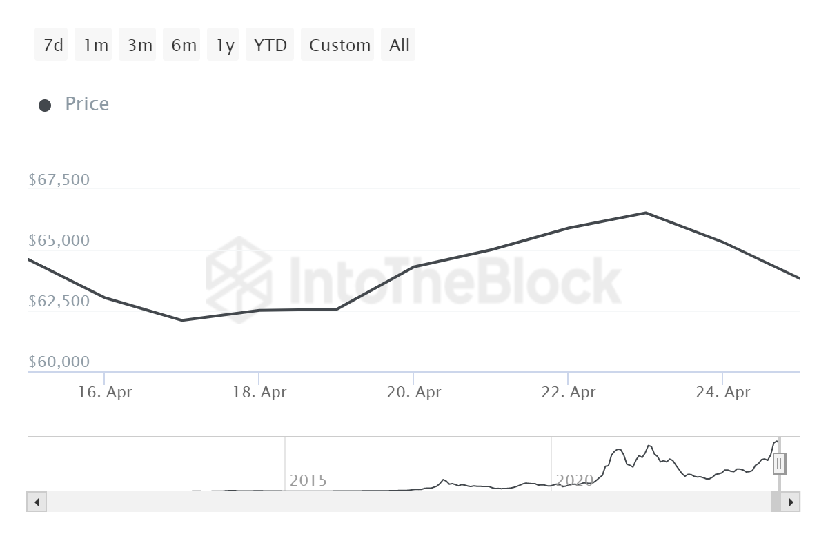 Peter Schiff dzieli się kluczowym poziomem wsparcia dla Bitcoinów i ostrzega przed spadkiem cen BTC