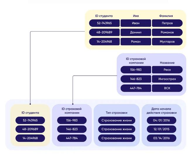 Databases: классификация