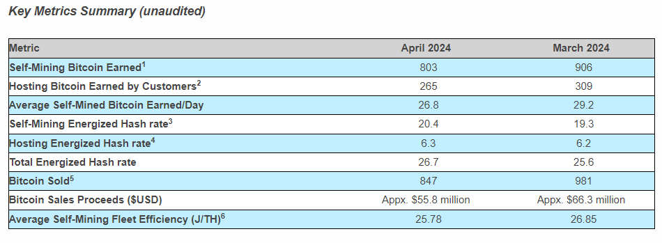 Core Scientific 2024 年 4 月の生産および運用の最新情報