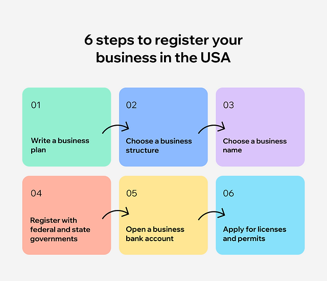 steps to register your laundromat business
