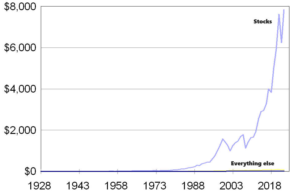 The Growth of $1 in Stocks, Bonds, "Cash," and Inflation. Returns from 1928 to 2023. Arithmetic Scale.