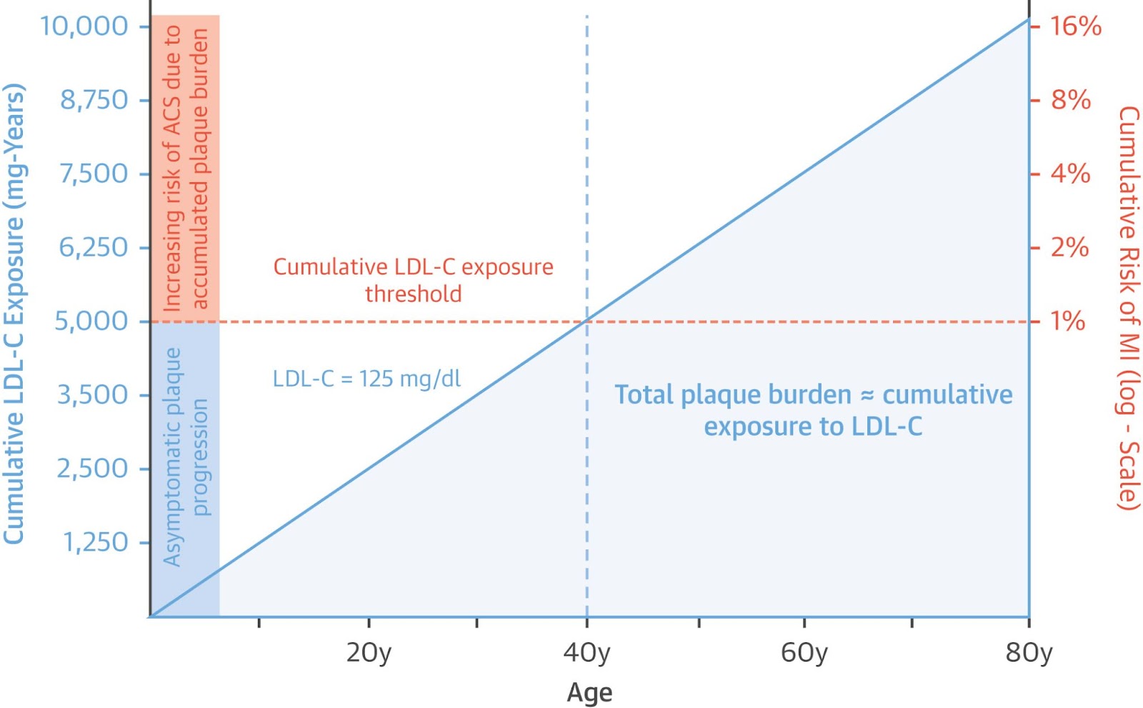 Effect of Cumulative Exposure on cardiovascular disease risk
