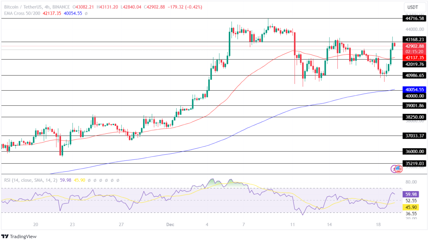 Bitcoin Price Analysis