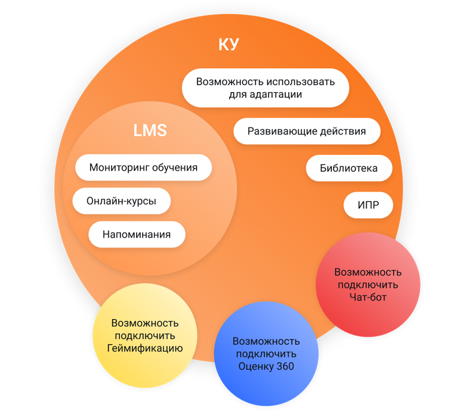 Больше, чем просто LMS: каким может быть корпоративный университет –  HRbazaar