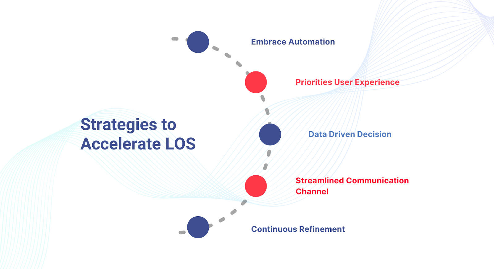 Strategies to accelerate LOS