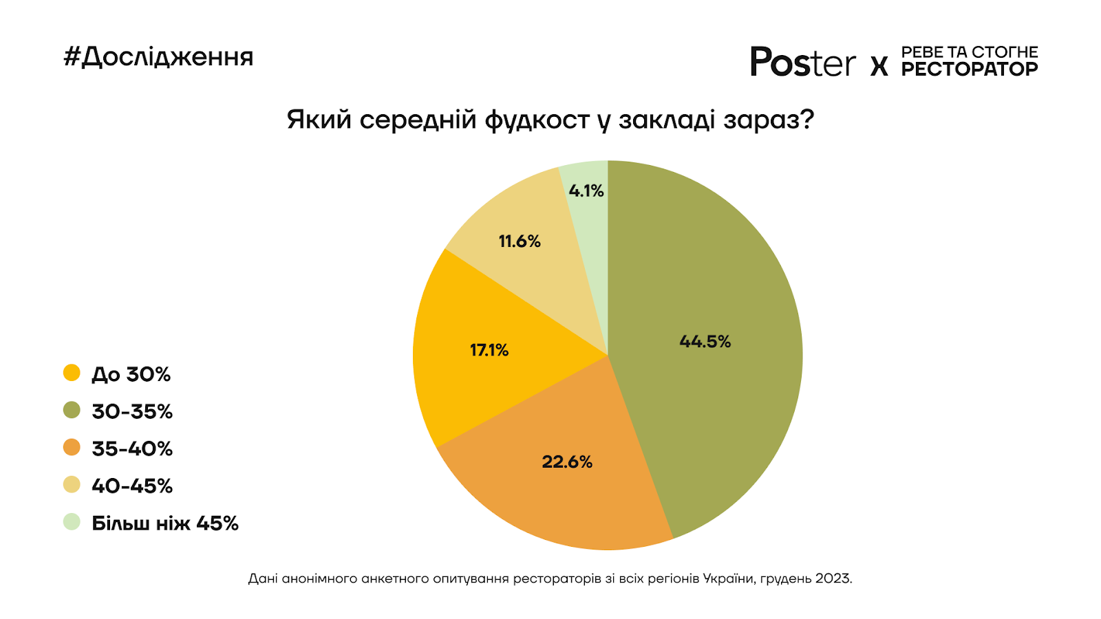 Як змінилася виручка, середній чек та відвідуваність закладів харчування в Україні за 2023 рік, – дослідження - 10