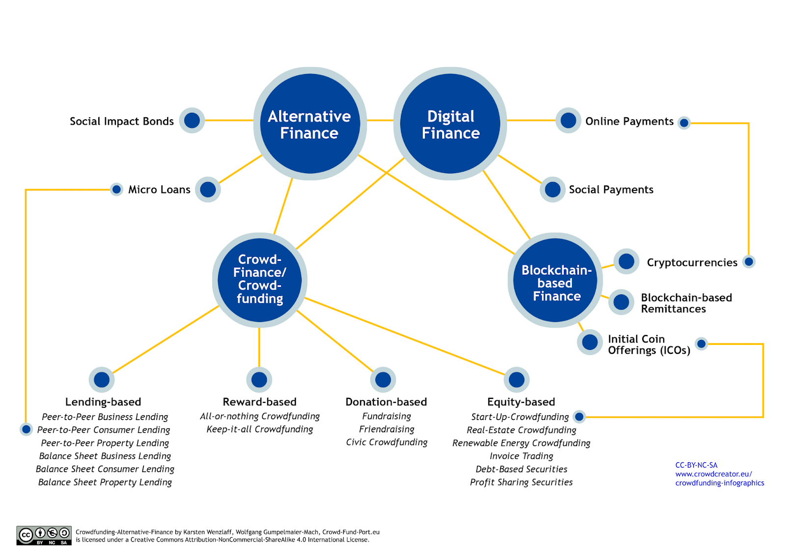 Chart of Crowdfunding Investments in alternative finance