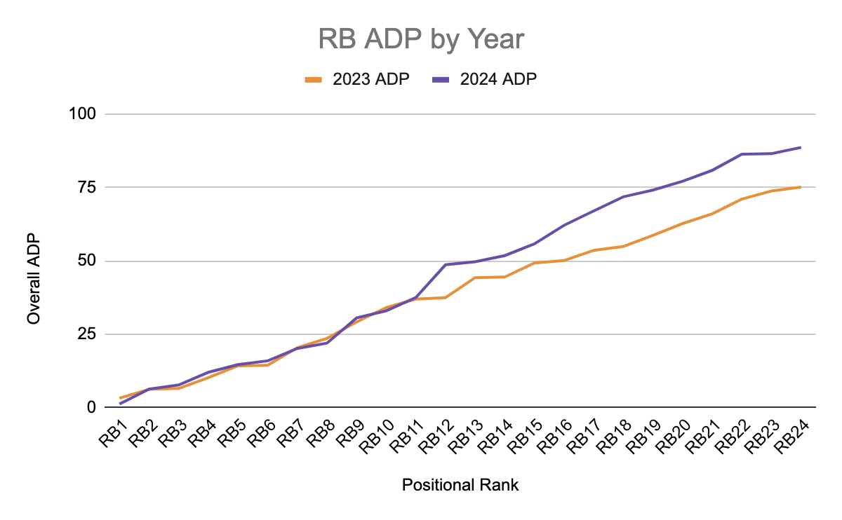 RB ADP by year